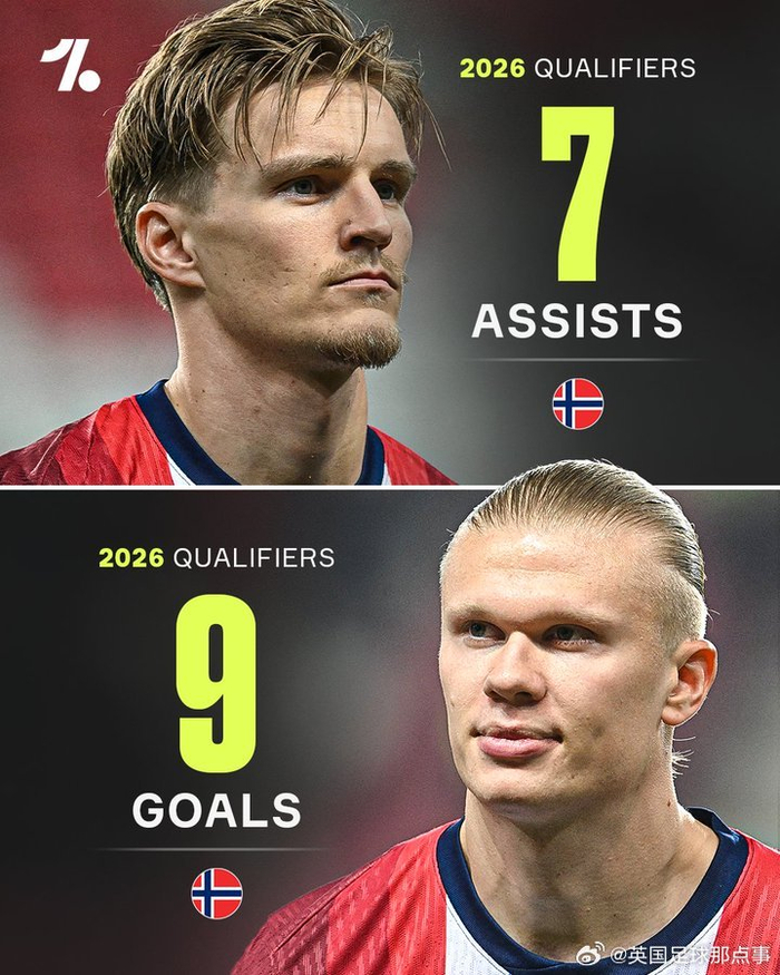 开云官网-挪威双子星！哈兰德9球领跑世预赛射手榜，厄德高7助领跑助攻榜